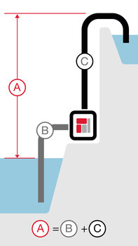 Illustratie die de totale opvoerhoogte van de waterpomp met hoge opbrengst toont.