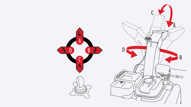 Links: Joystickillustratie. Rechts: Illustratie die rotatie-afstelling toont.